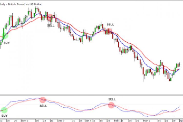 Cara Membaca Moving Average Convergence Divergence (MACD) - Fxdark ...